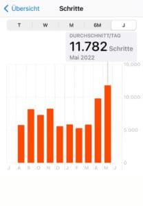 Grafik mit roten Balken durchschnittliche Schrittanzahl pro Tag 11782